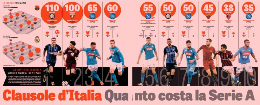 Najwyższe kwoty odstępnego w Serie A wg LGdS